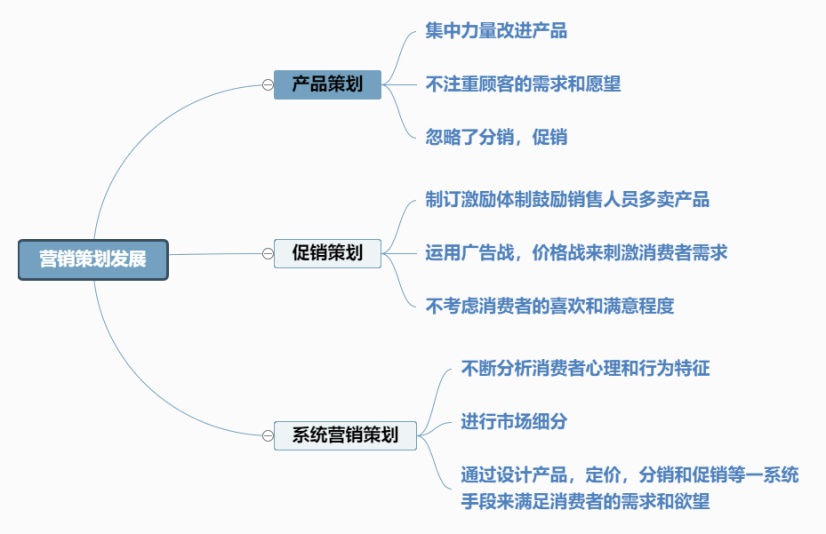 营销策划发展思维导图 赋能市场营销策划的创新路径