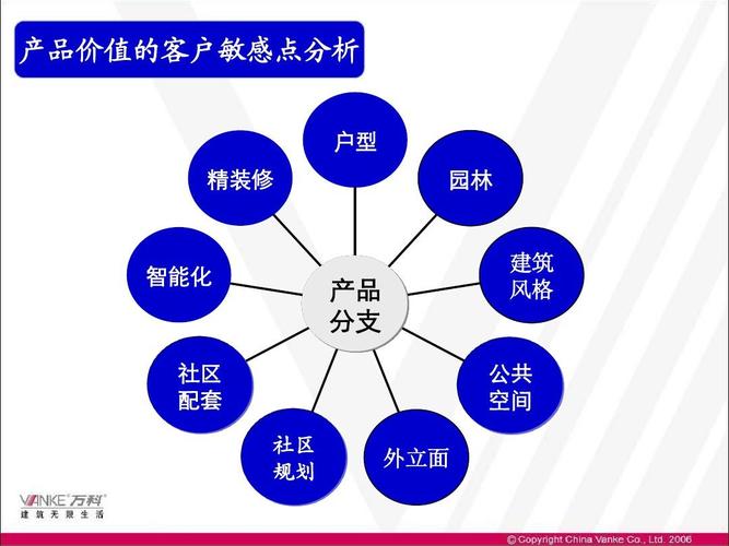 万科房地产产品规划定位解析下(整合高剑老师最完整培训资料)ppt
